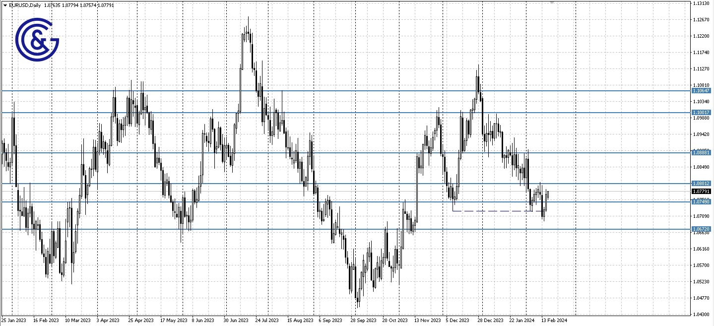 EURUSD_D1