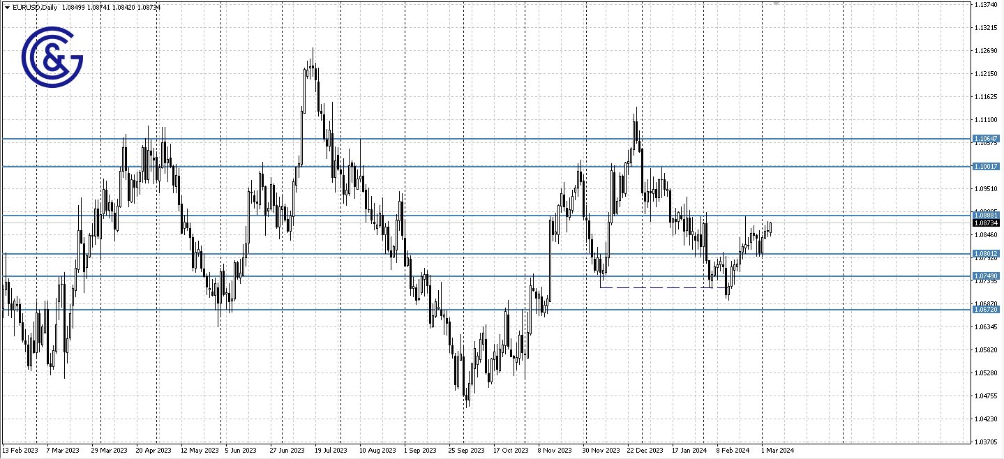 EURUSD_D1