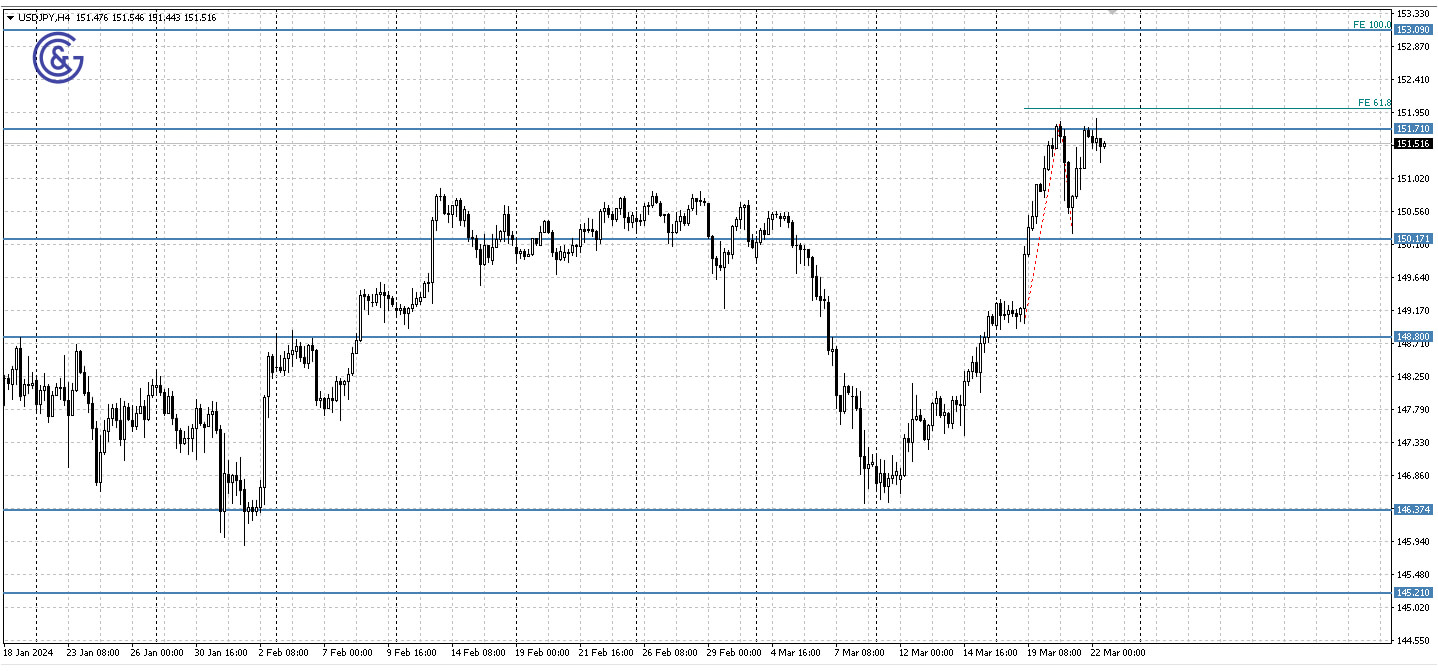 USDJPY_H4