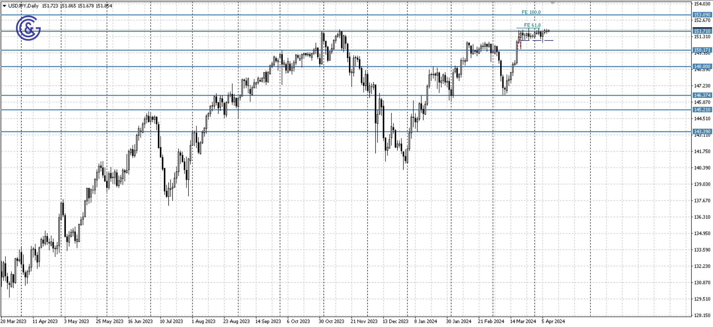 USDJPY_D1