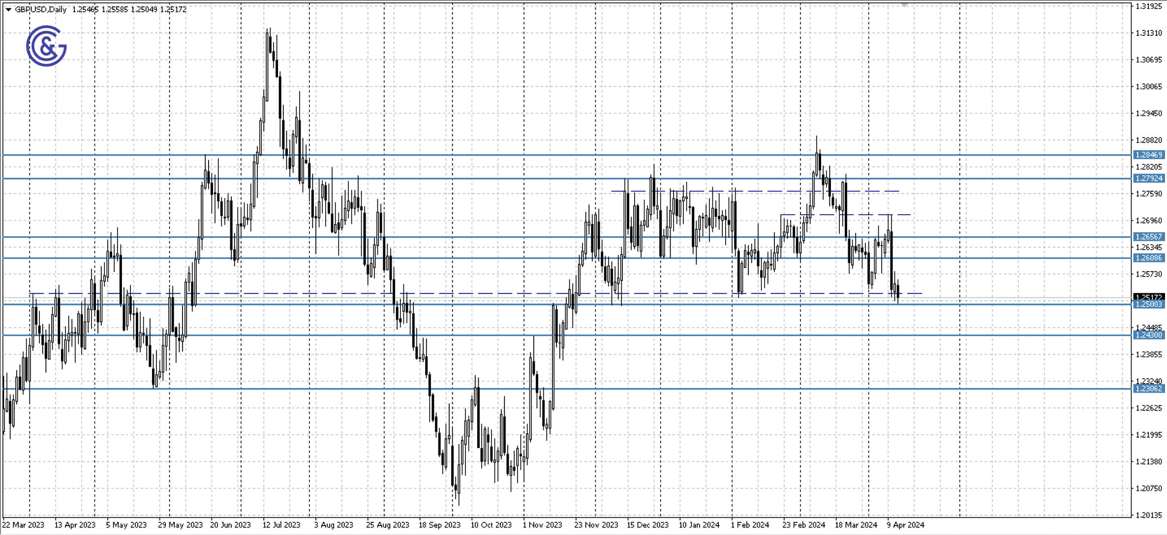 GBPUSD_D1