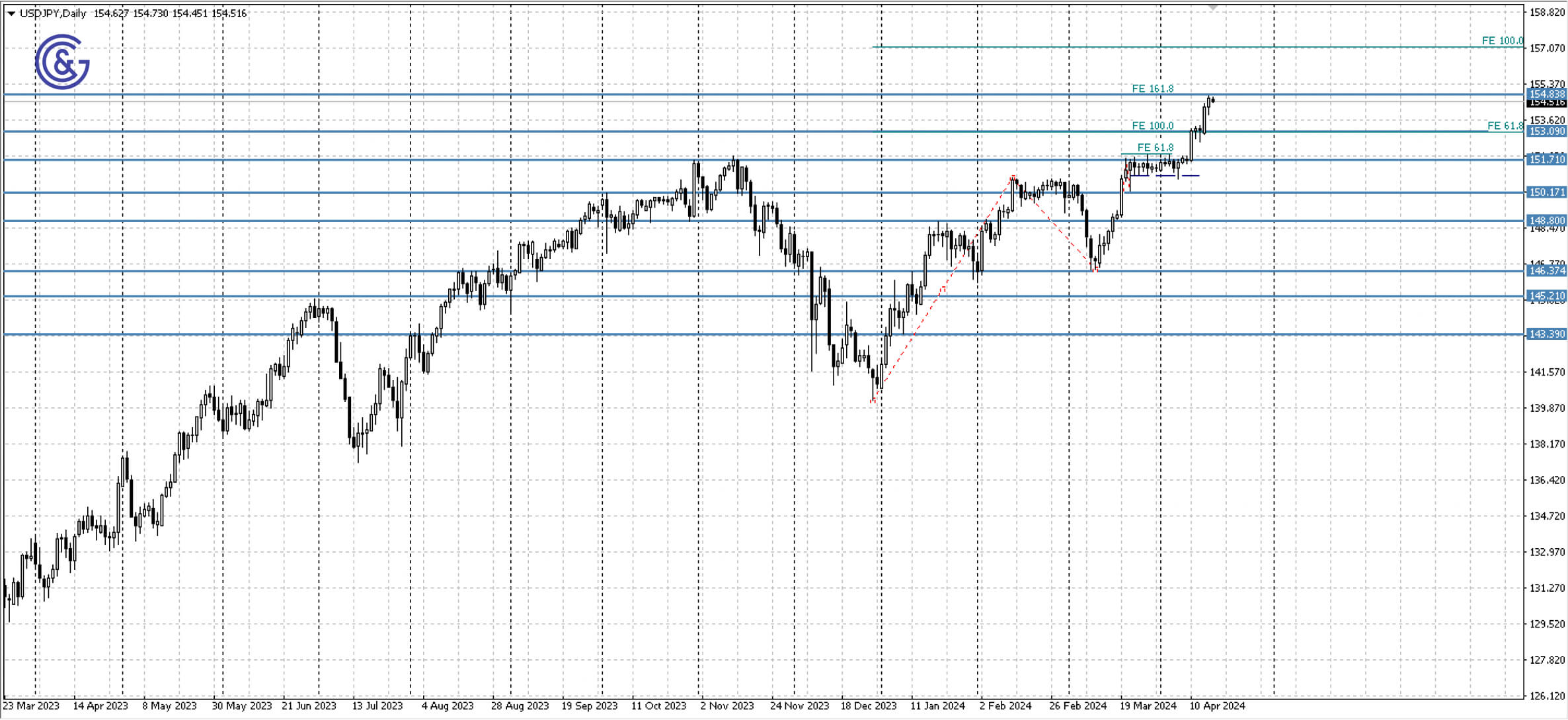 USDJPY_D1