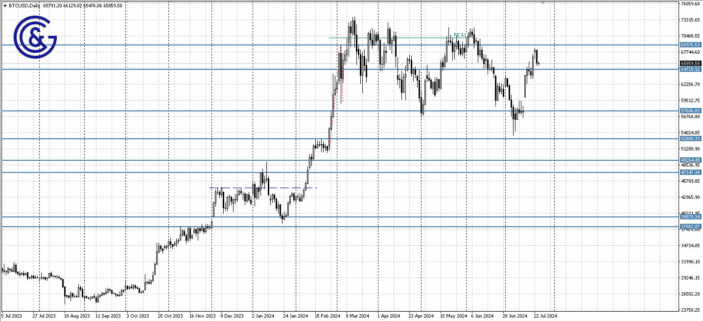 BTCUSD