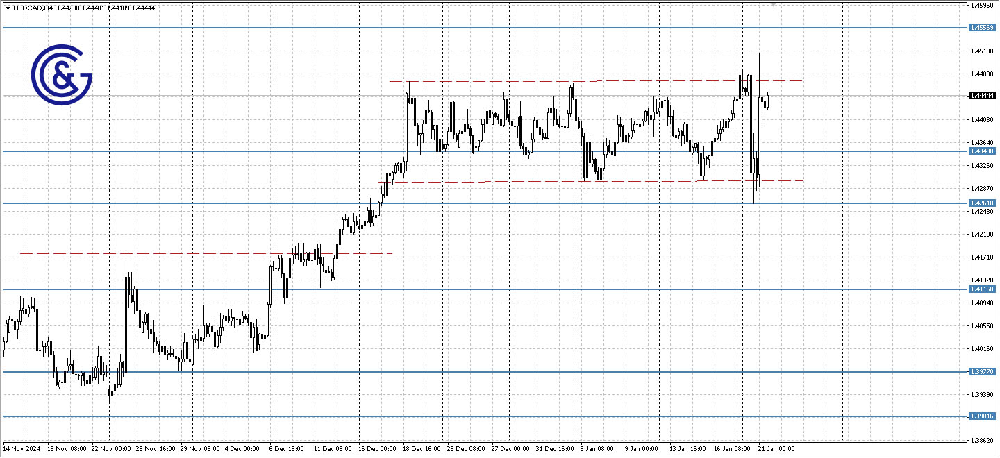 USDCAD _H4