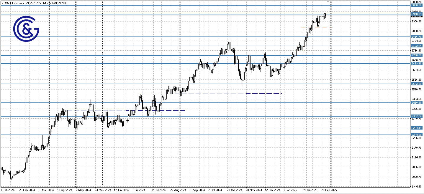 XAUUSD_D1