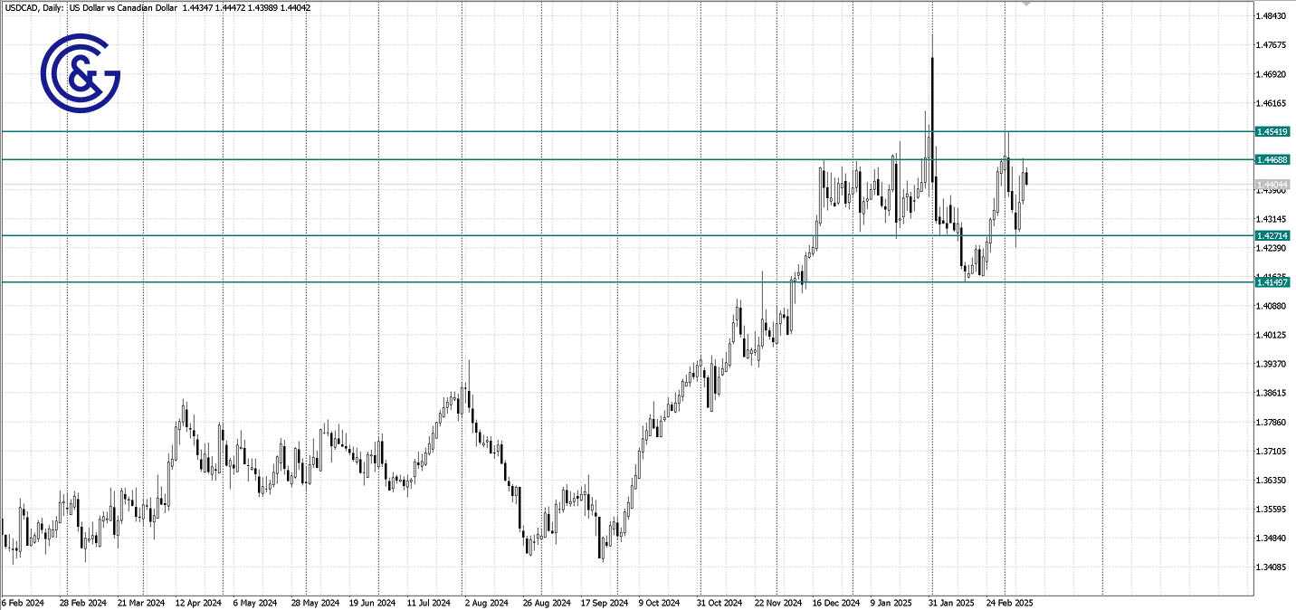 USDCAD _D1