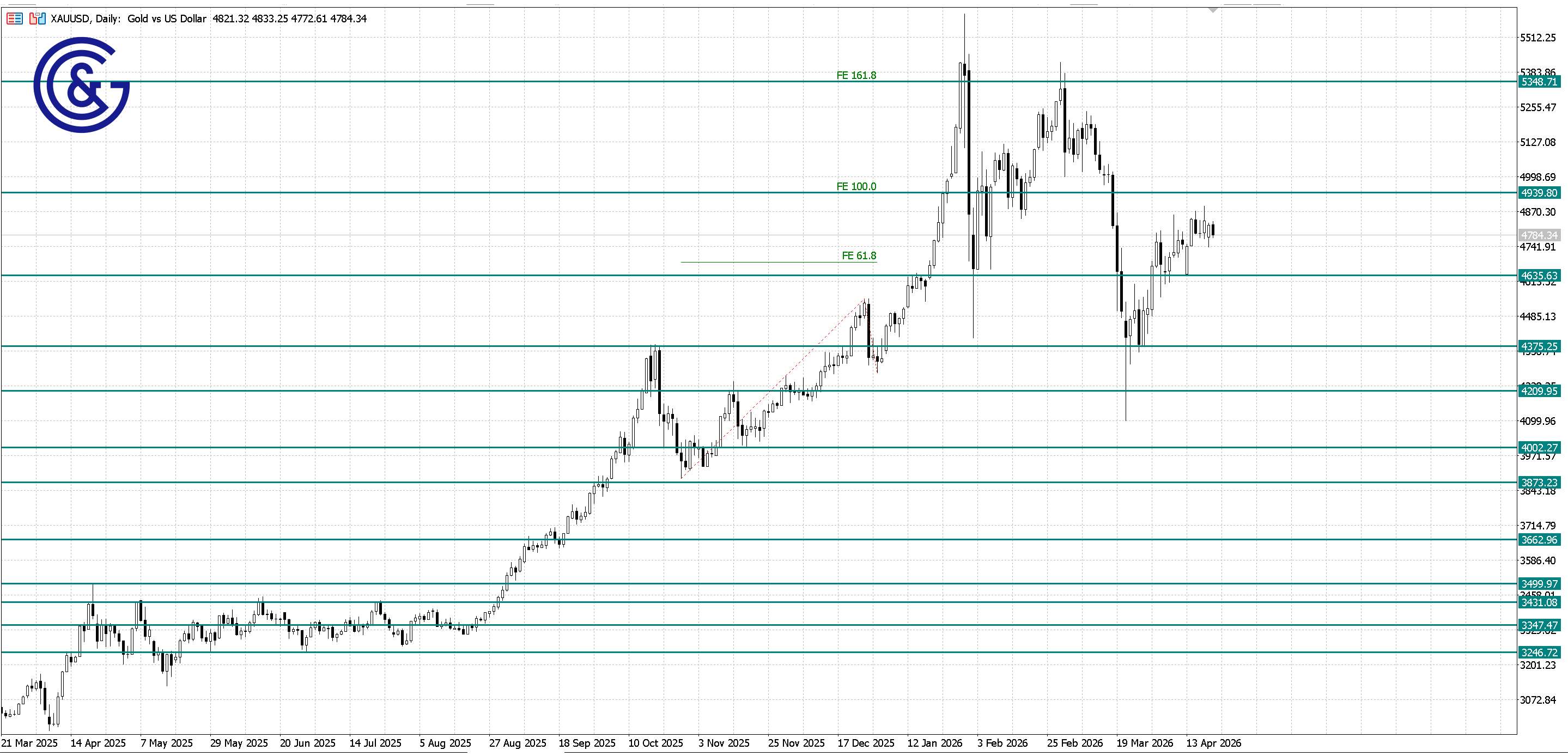 XAU/USD_D1