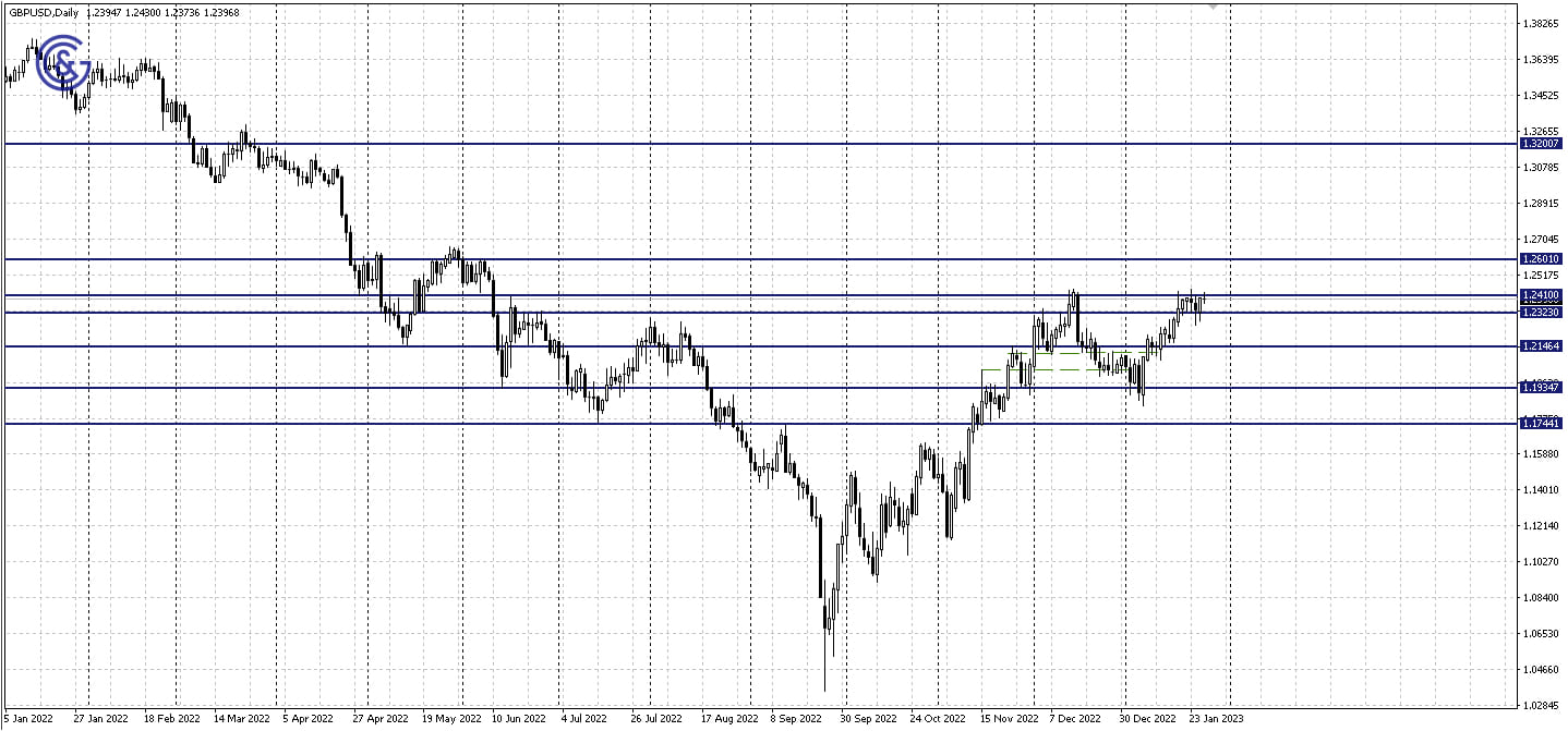 GBPUSD_D1