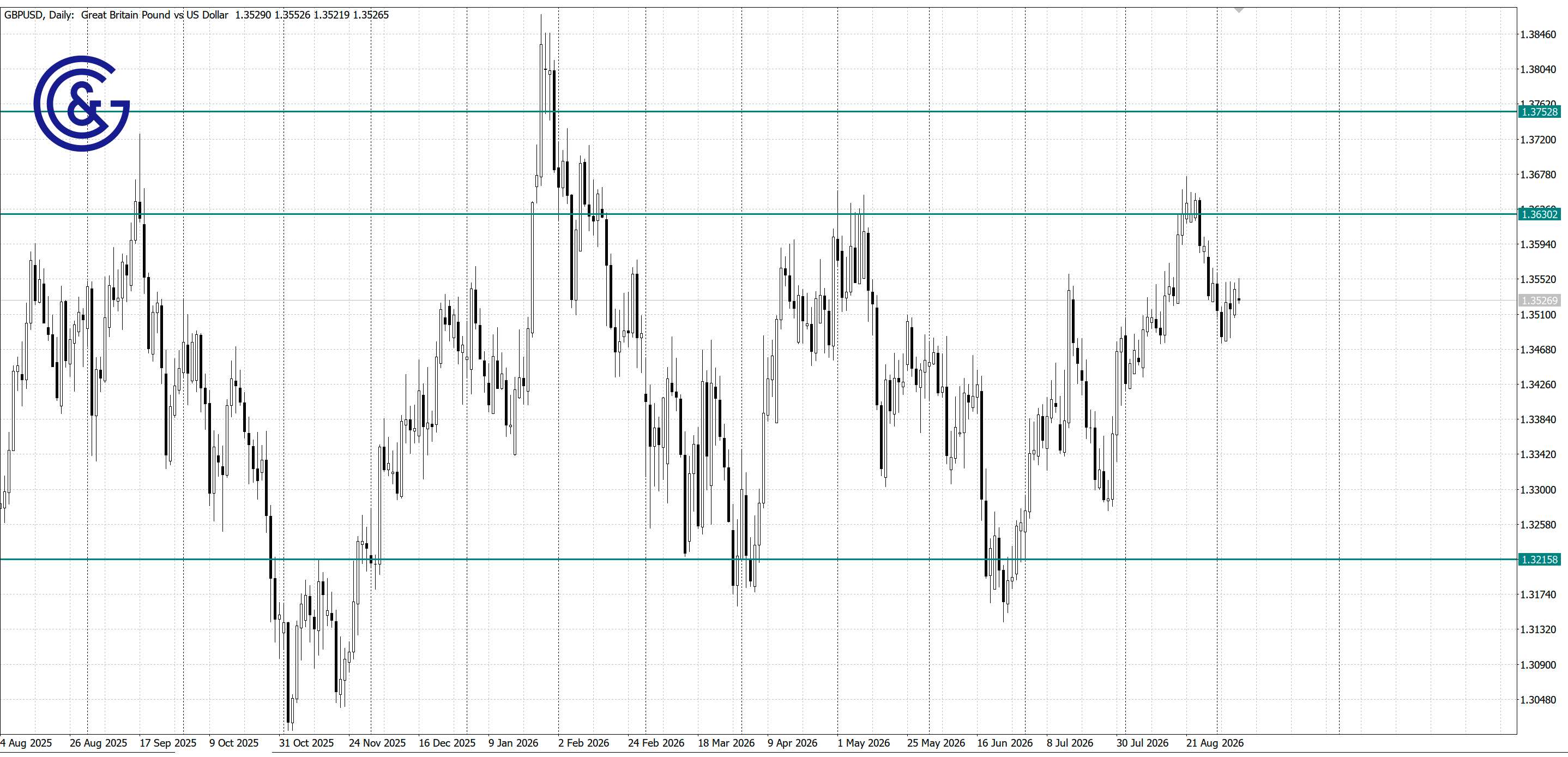 GBPUSD_D1