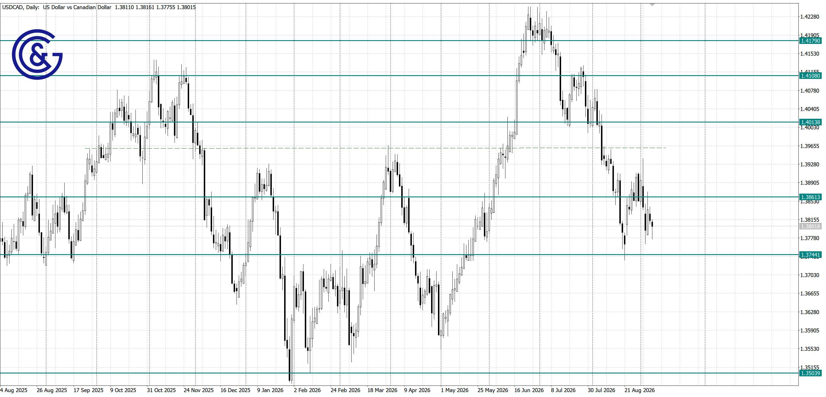 USDCAD _D1