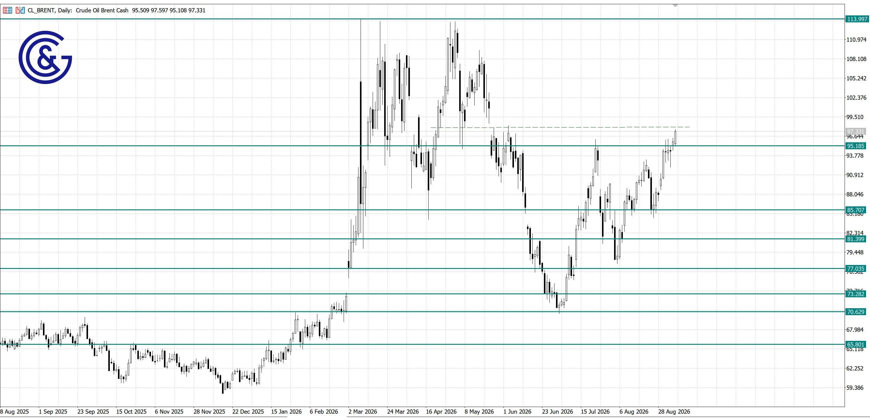 Brent_D1