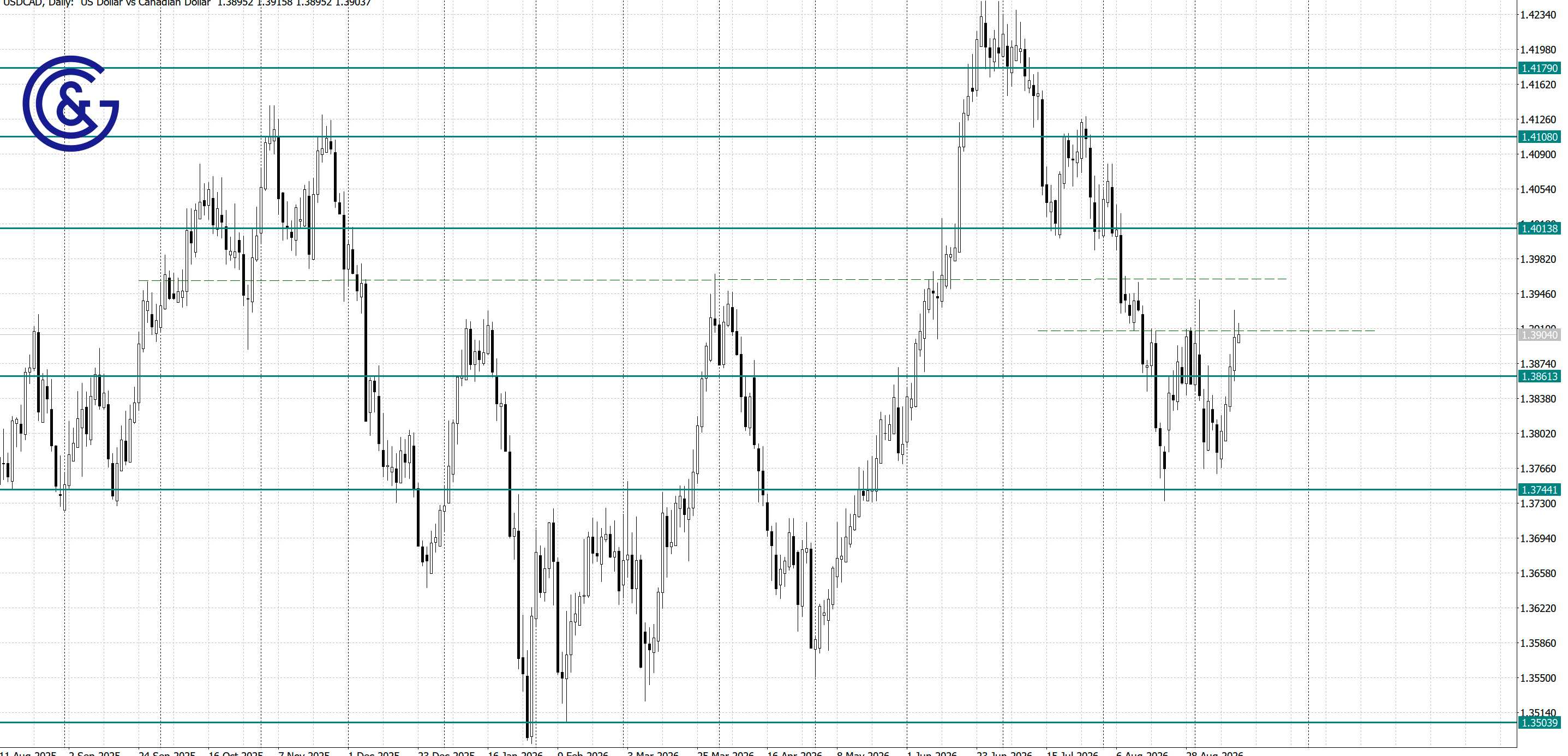 USDCAD _D1
