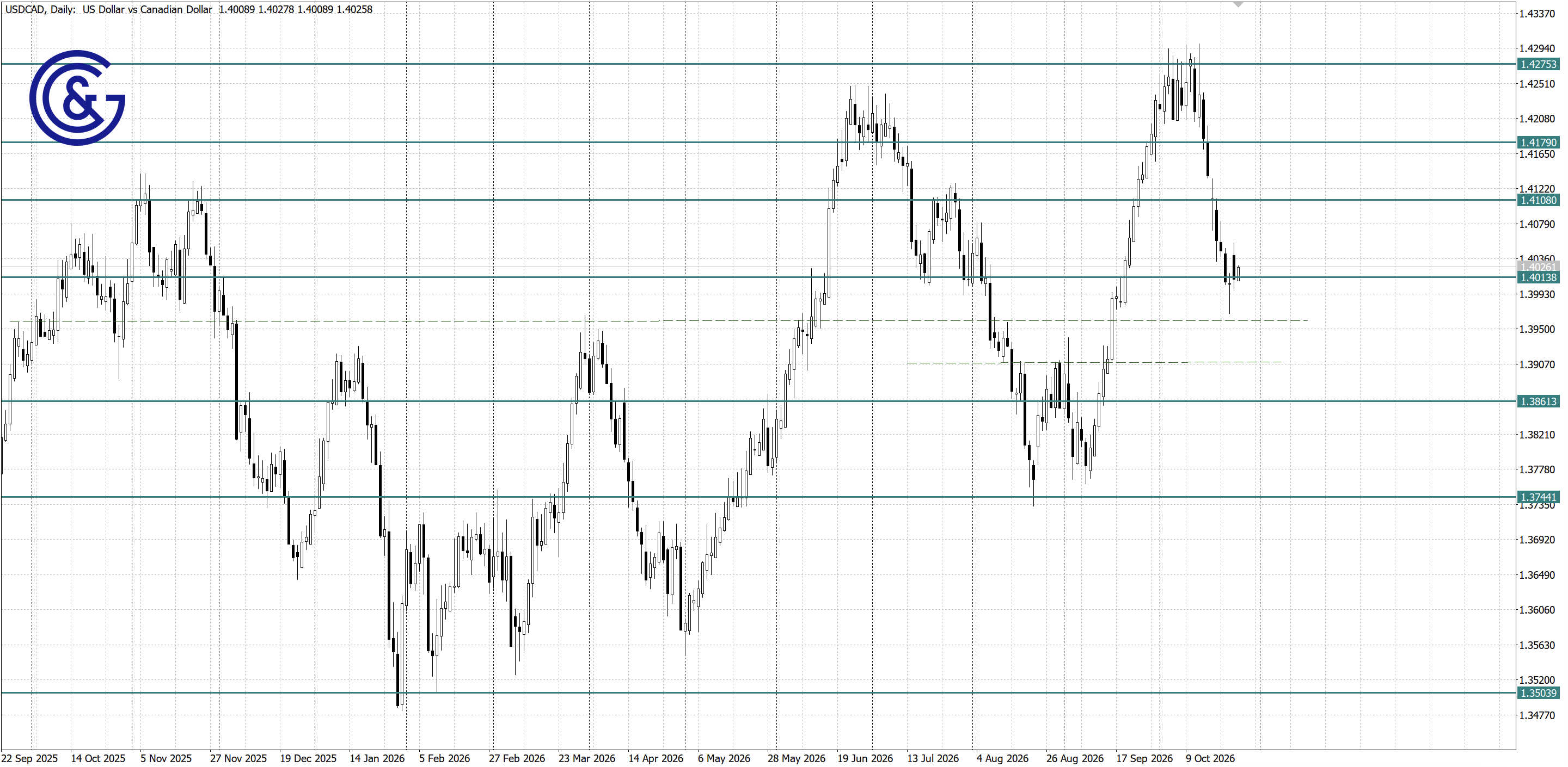 USDCAD_D1