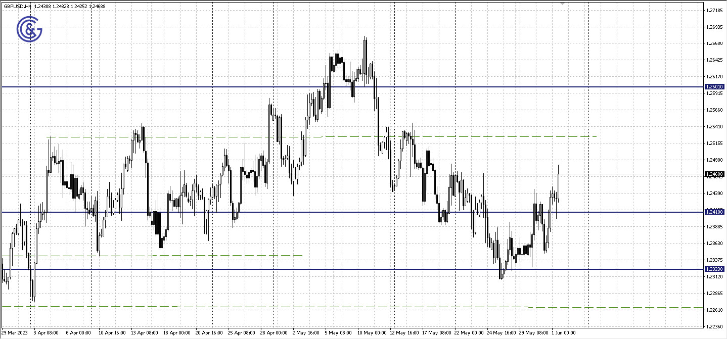 GBPUSD_H4