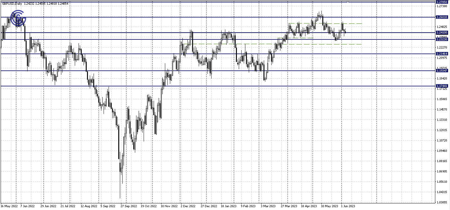 GBPUSD_D1