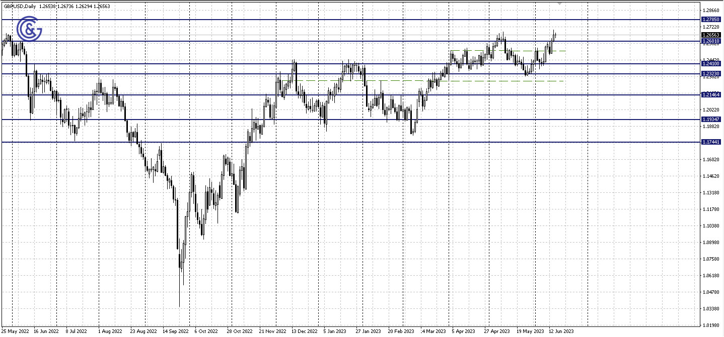 GBPUSD_D1