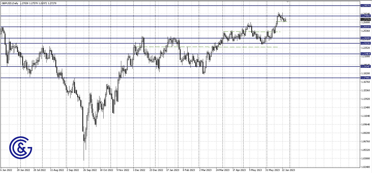 GBPUSD_D1