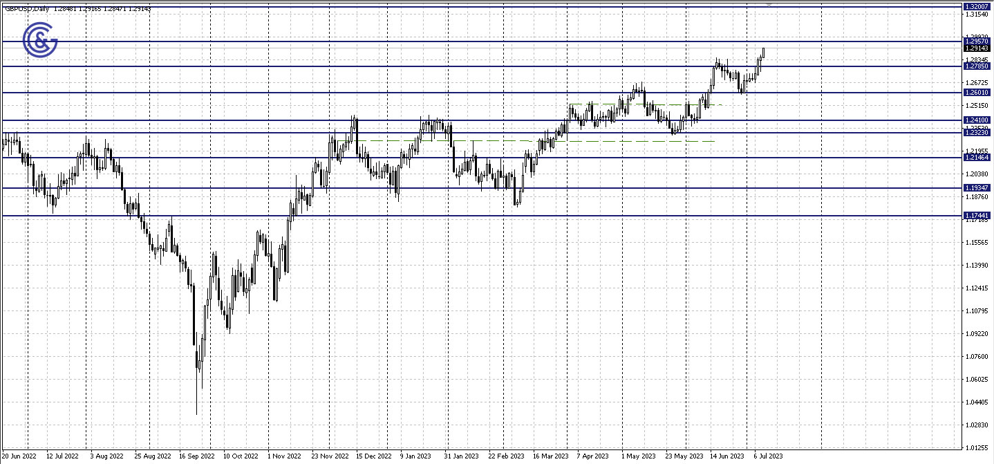 GBPUSD_D1