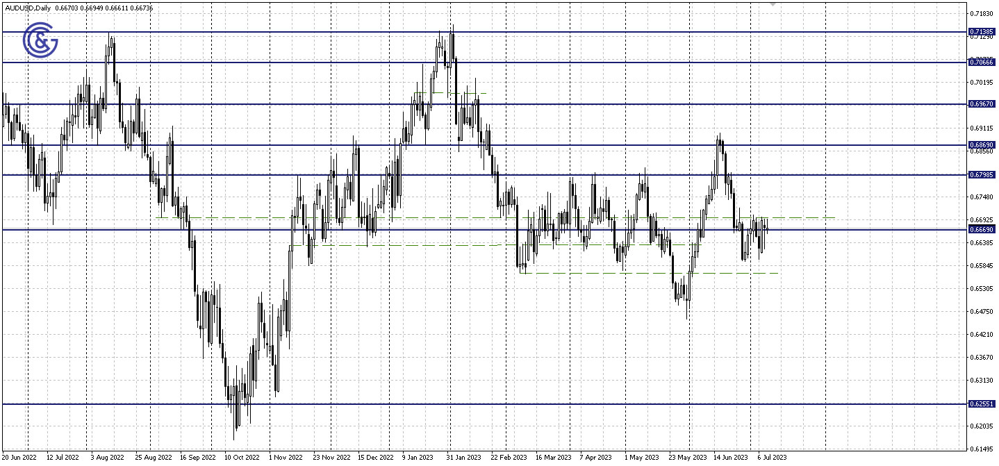 AUDUSD_D1