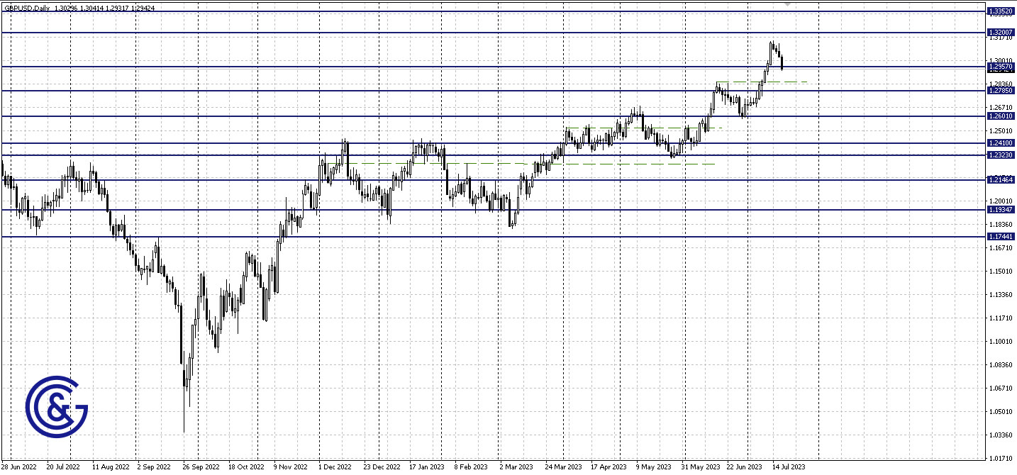 GBPUSD_D1