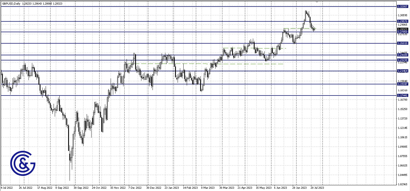 GBPUSD_D1