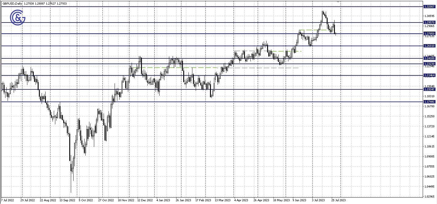 GBPUSD_D1