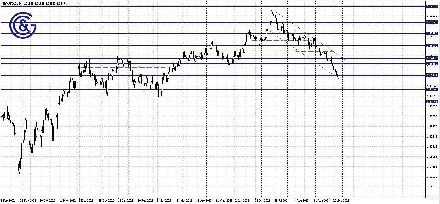 GBPUSD_D1