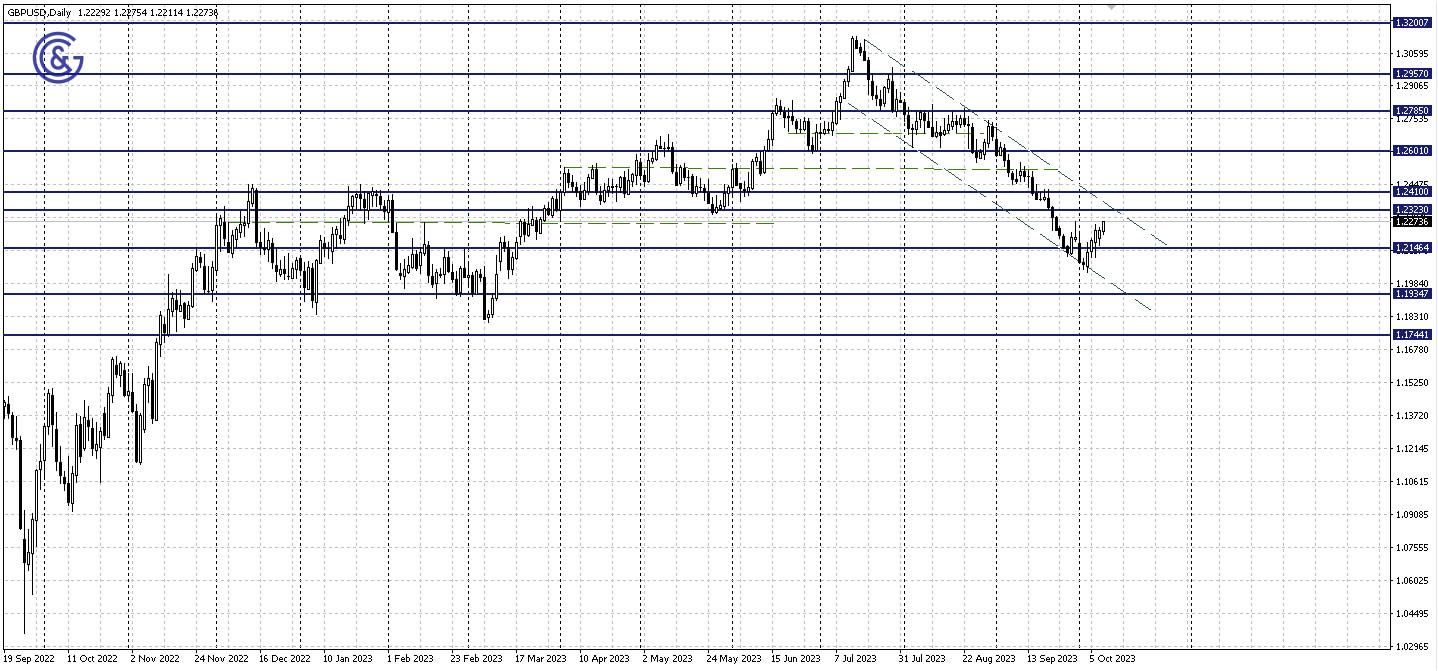 GBPUSD_D1