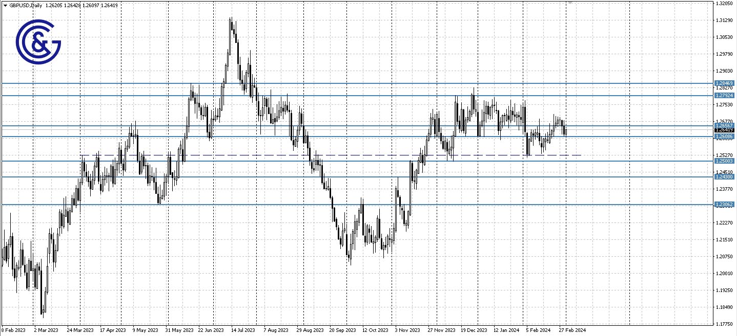 GBPUSD_D1