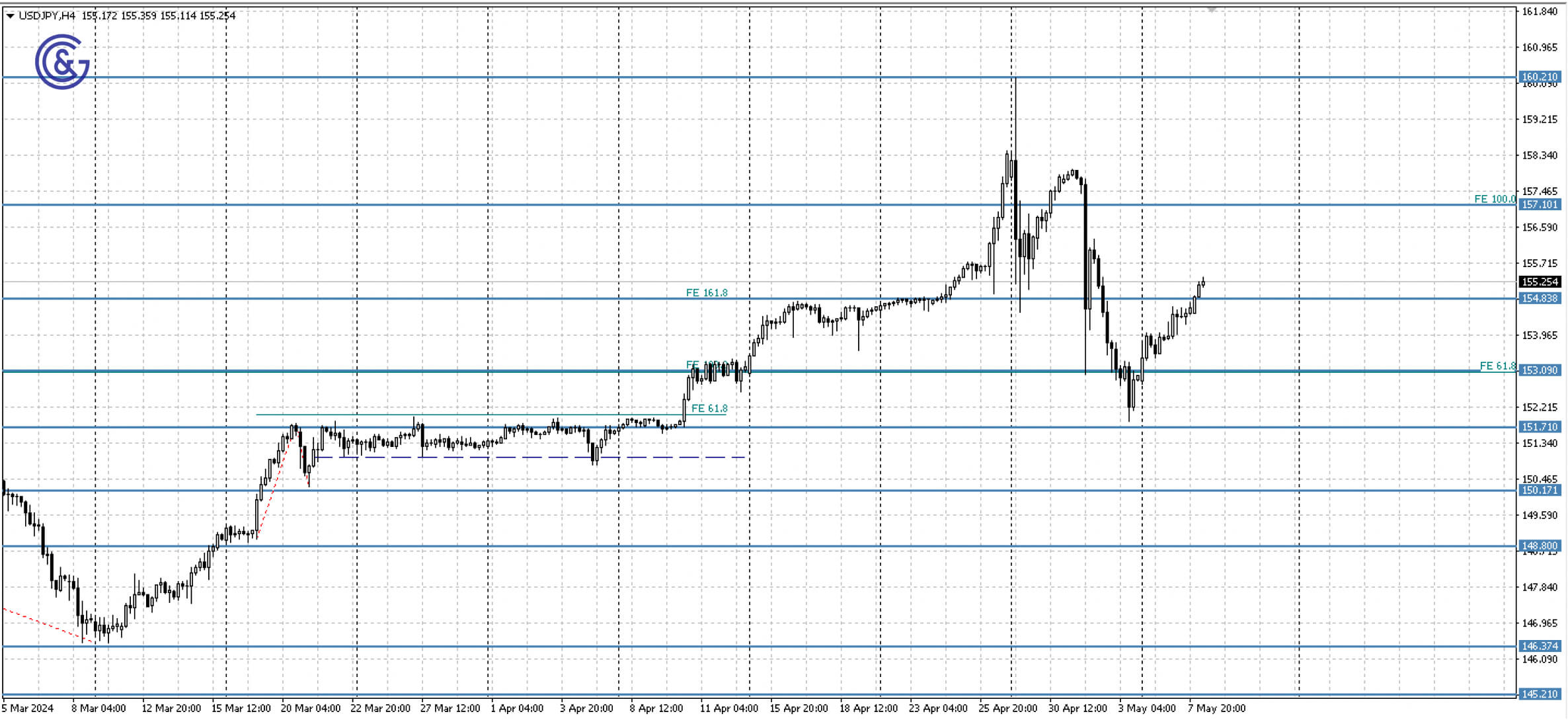 USDJPY_H4