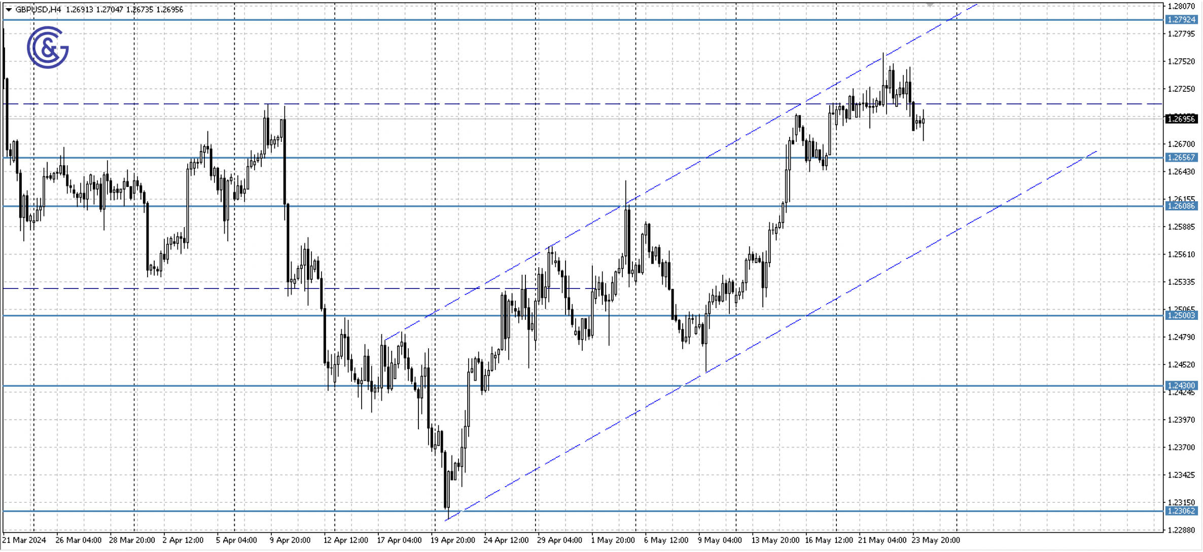 GBPUSD_H4