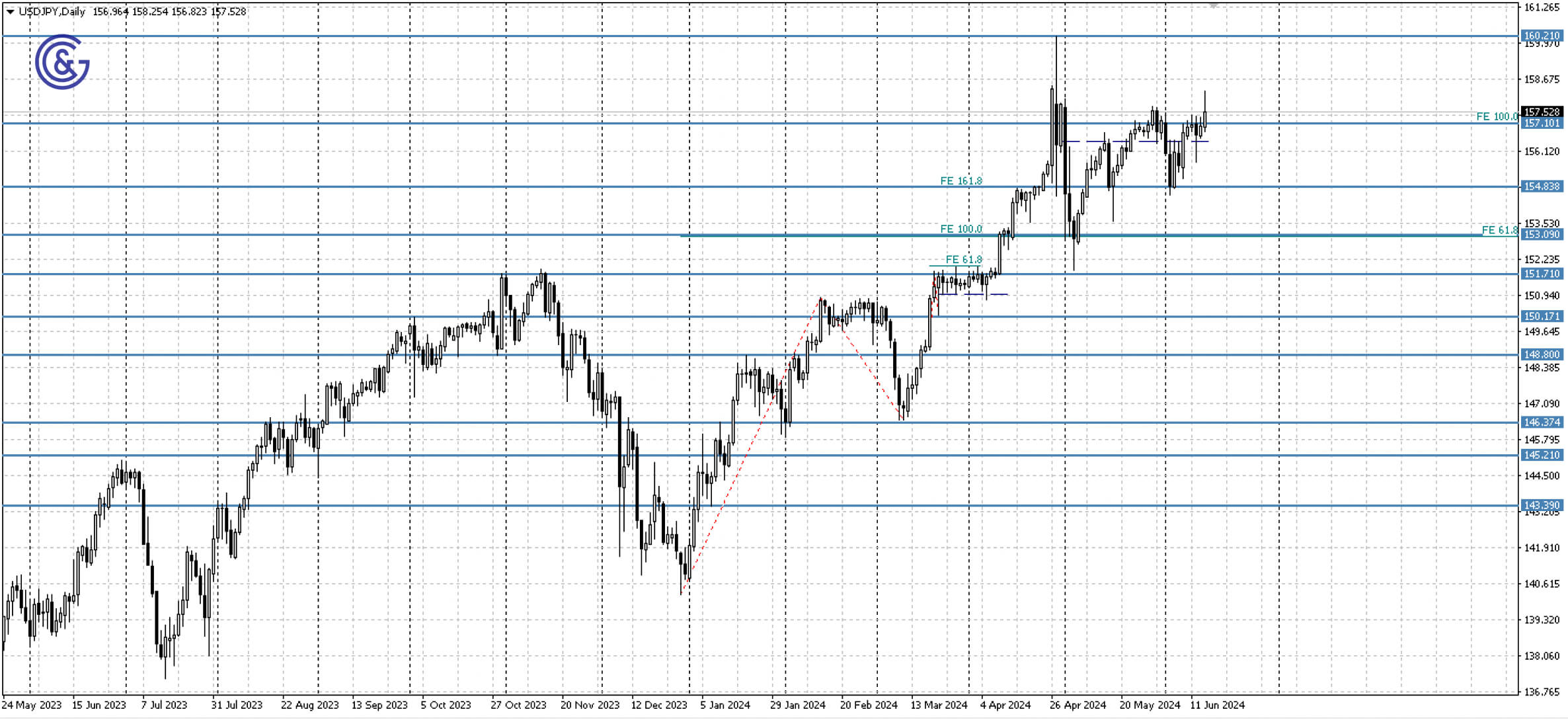 USDJPY_D1