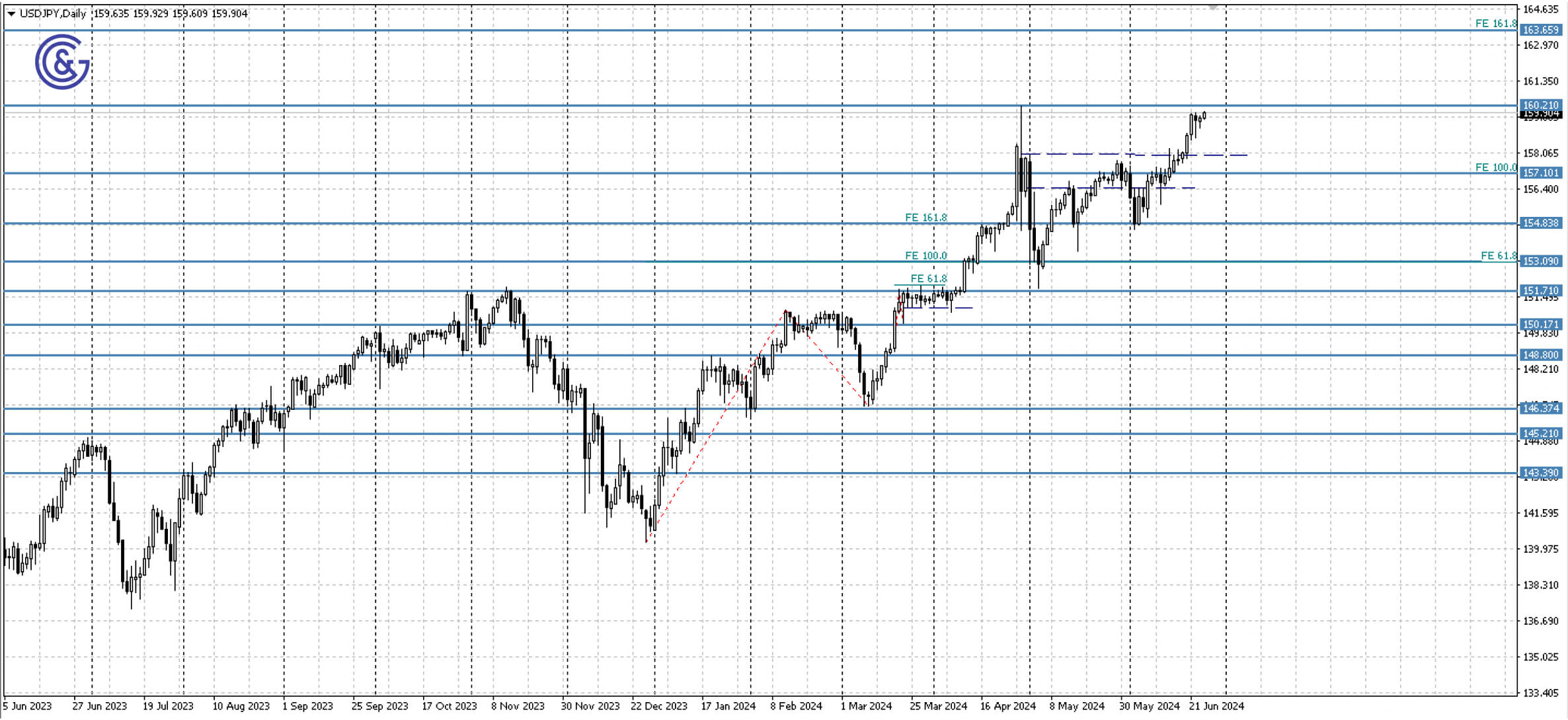 USDJPY_D1