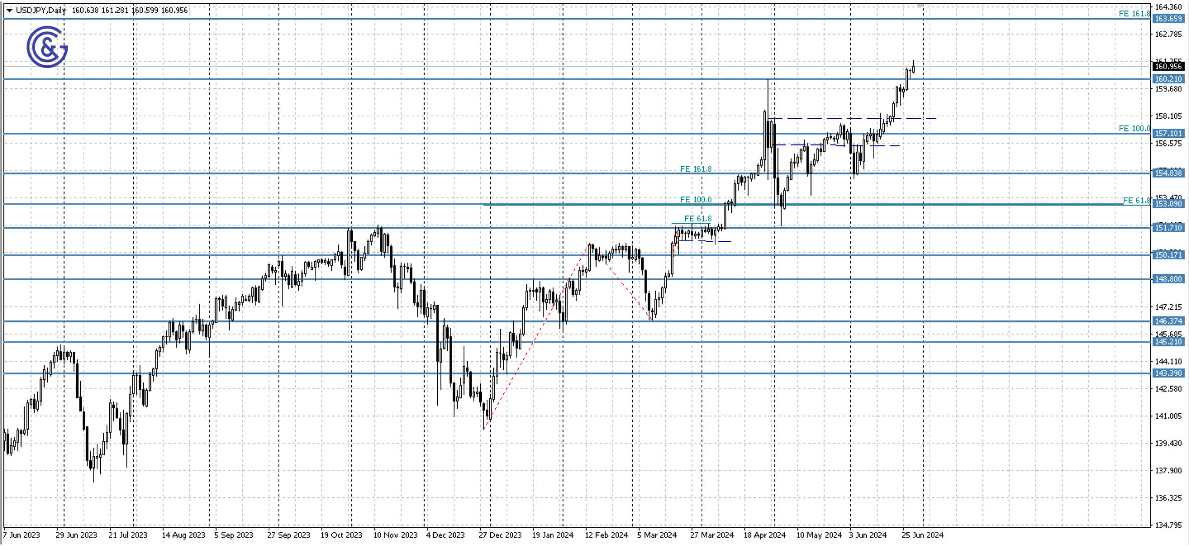 USDJPY_D1