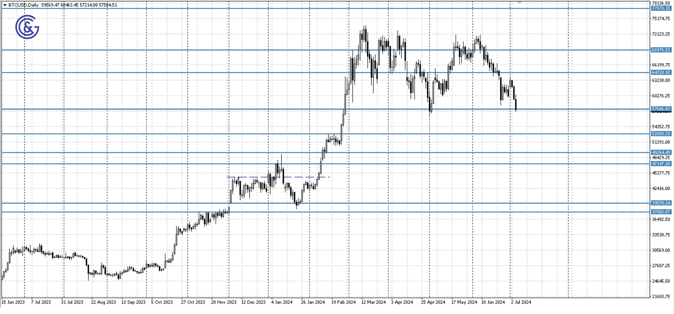 BTCUSD