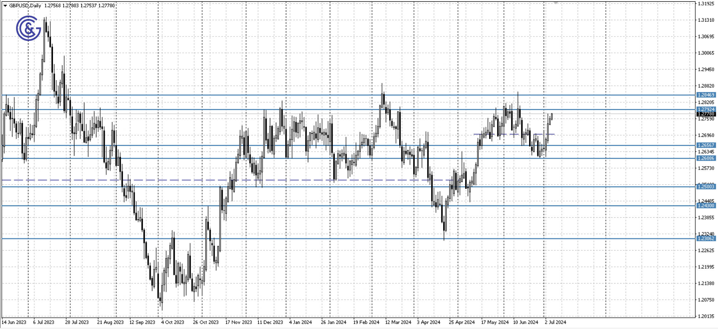 GBPUSD_D1