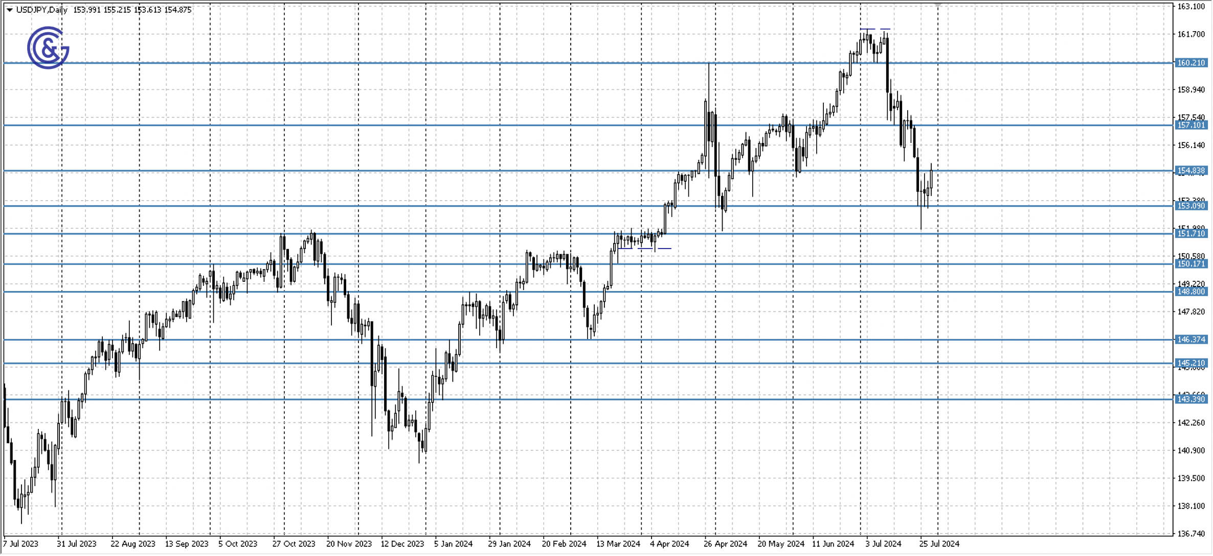 USDJPY_D1