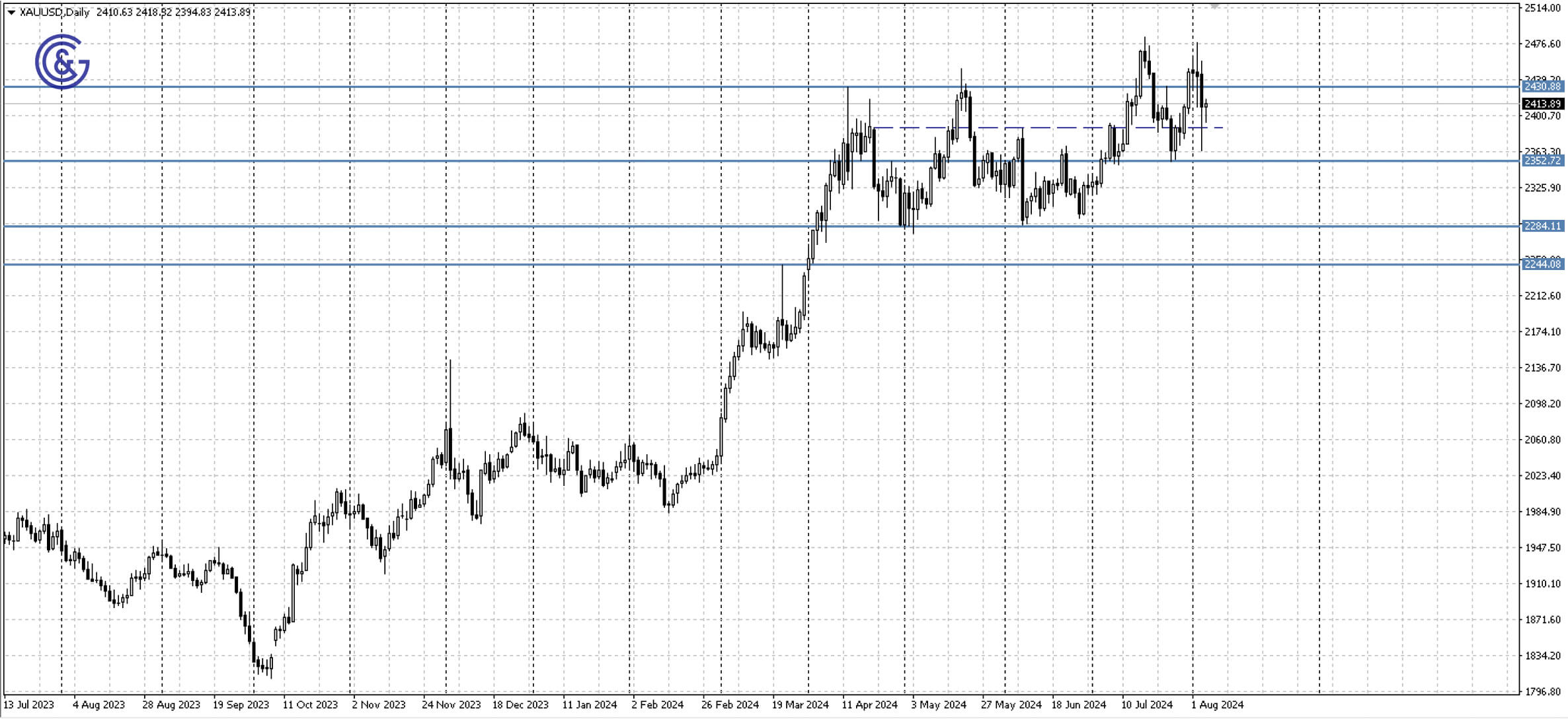 XAUUSD_D1