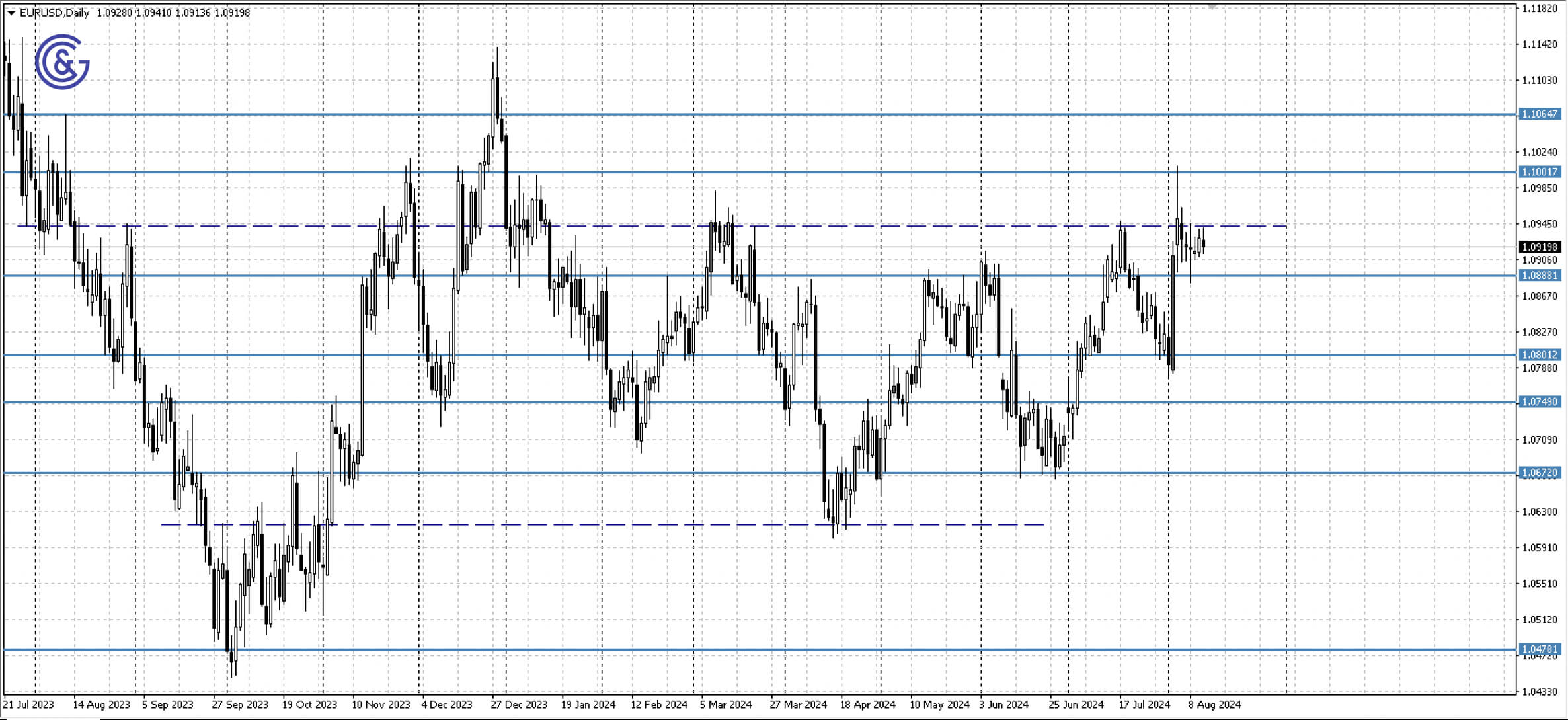 EURUSD_D1