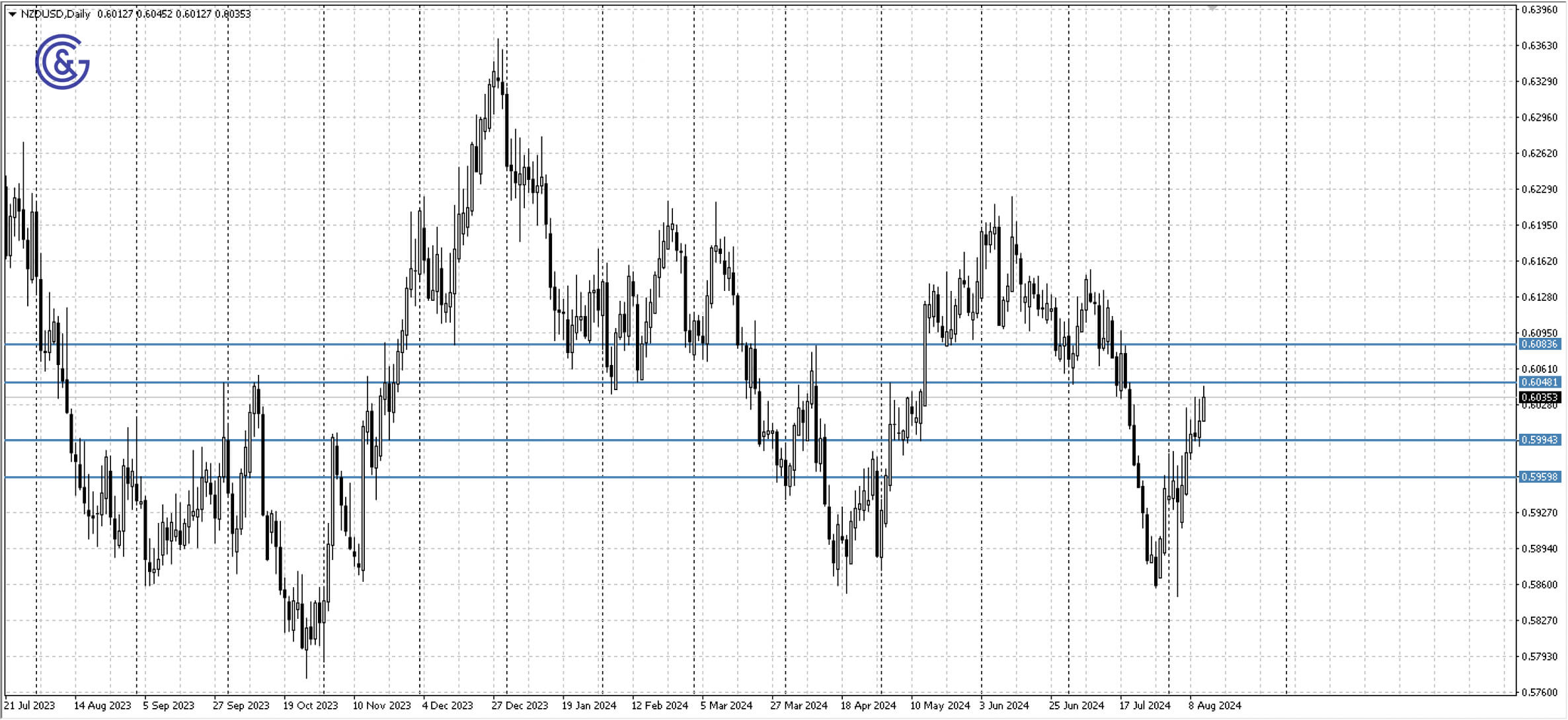 NZDUSD_D1