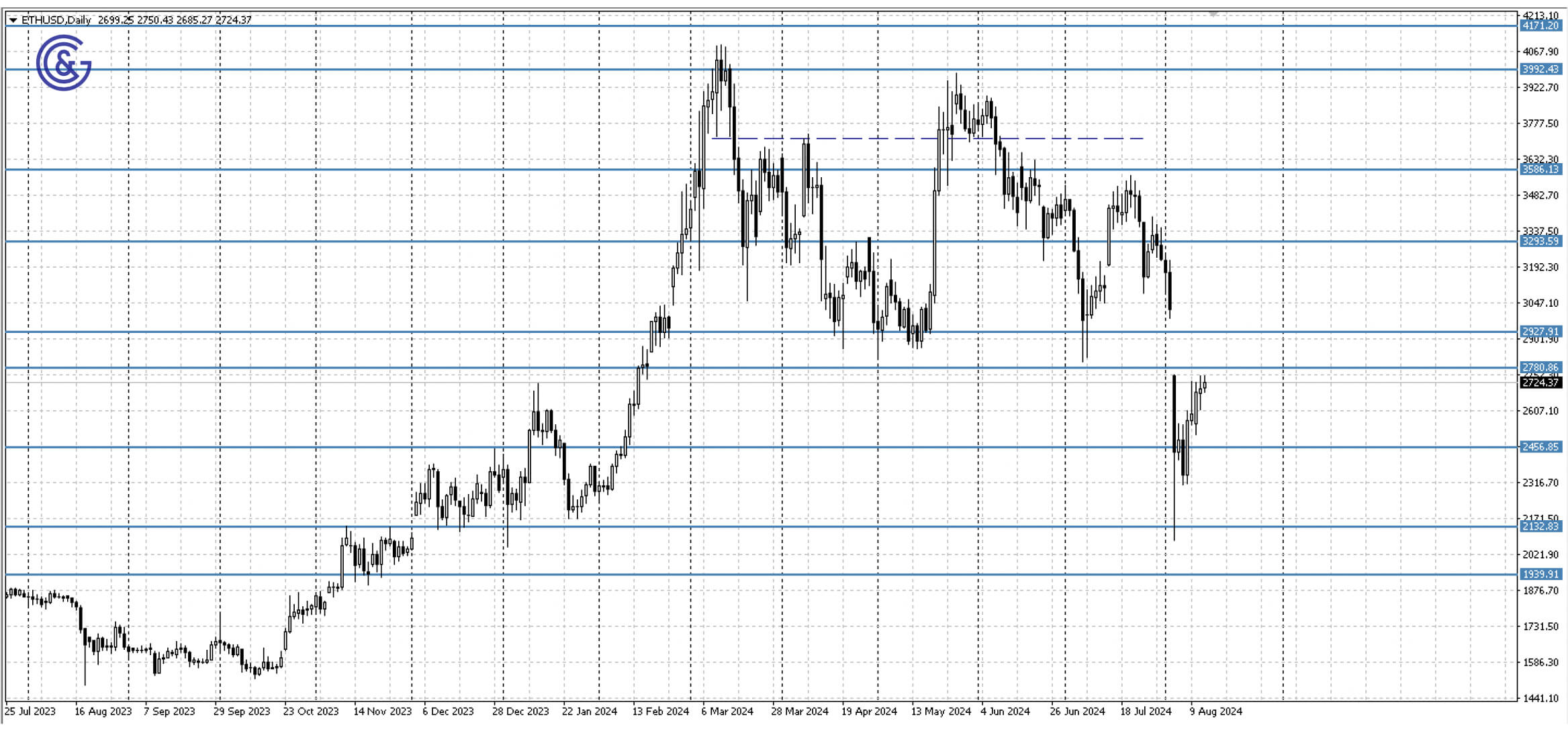 ETHUSD