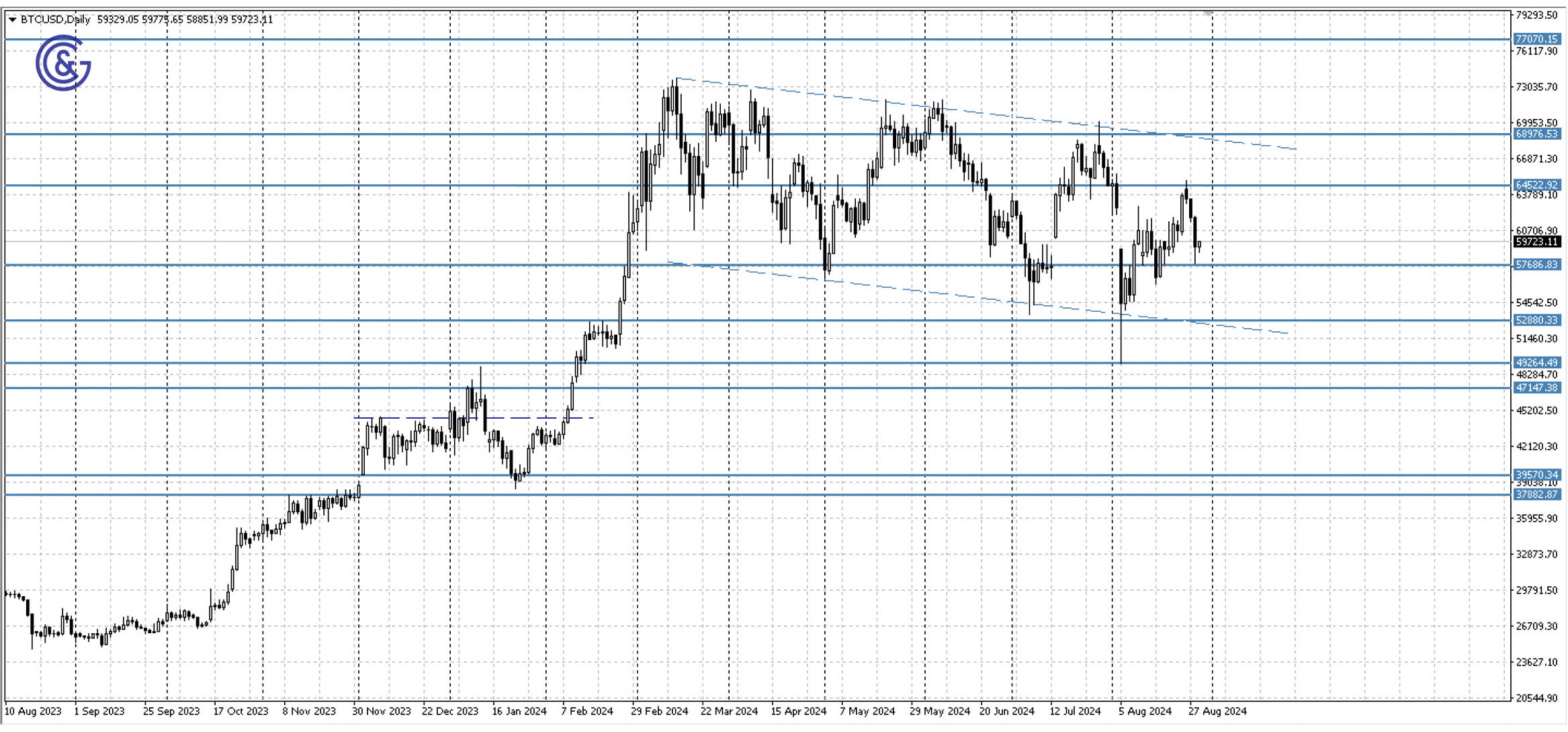 BTCUSD