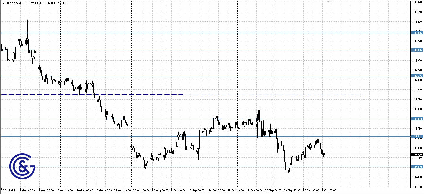 USDCAD_H4