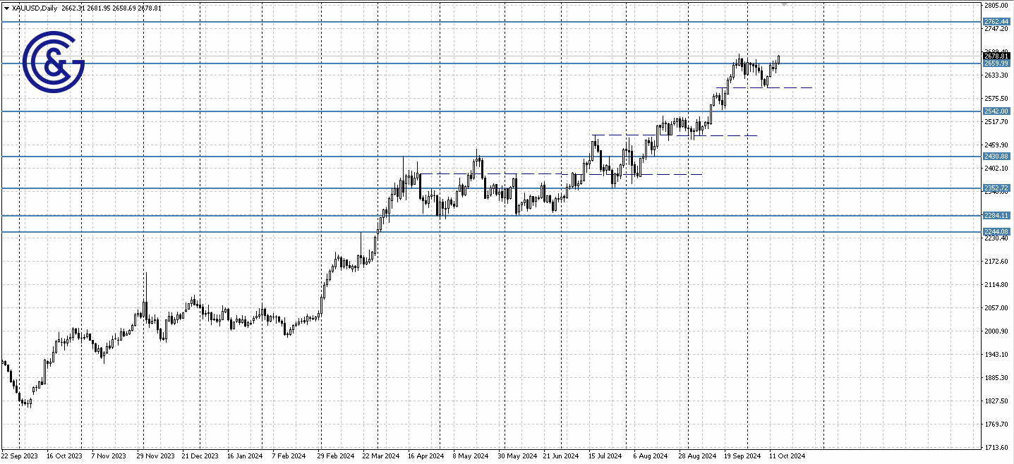 XAUUSD_D1