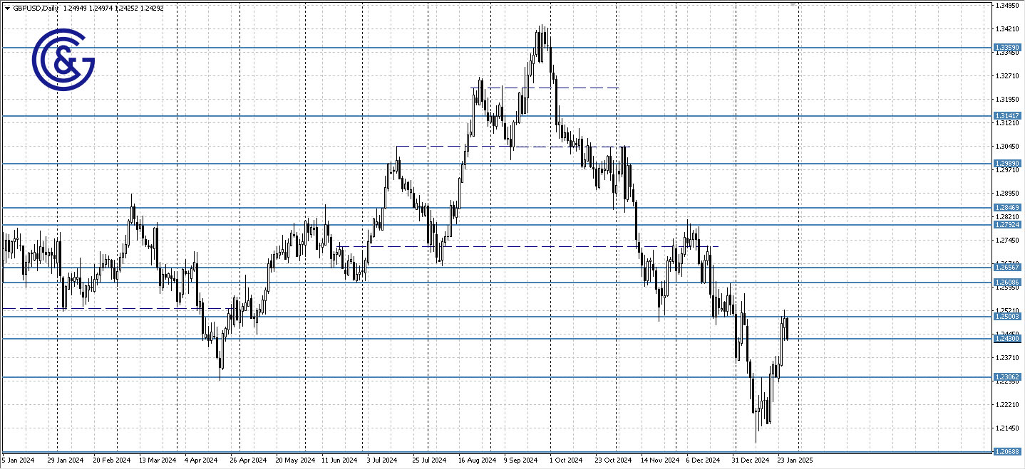 GBPUSD_D1