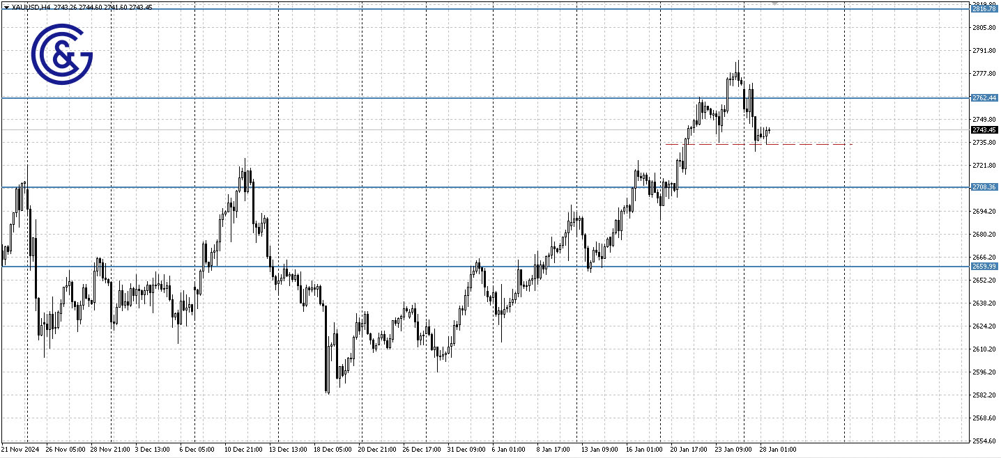 XAUUSD_H4