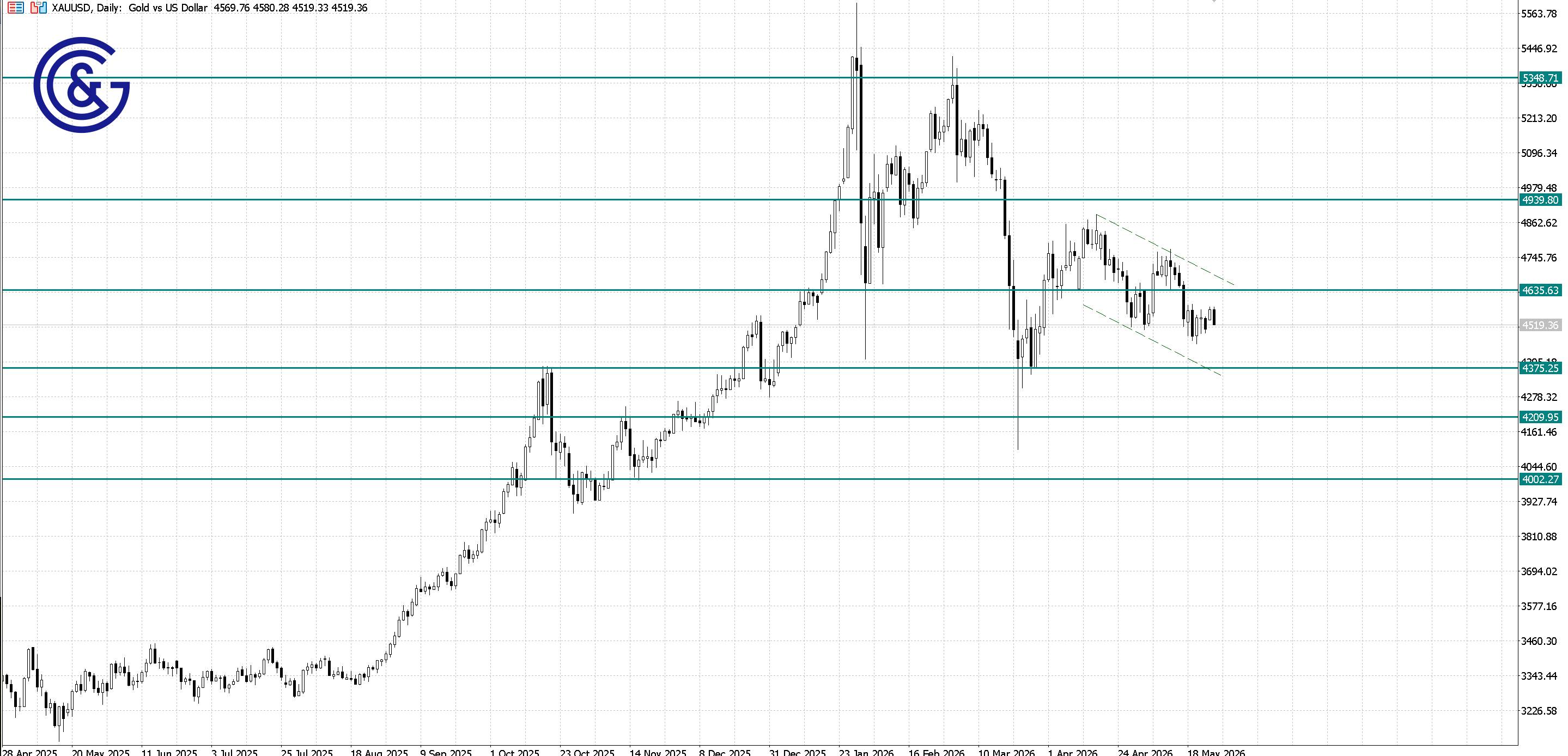 XAU/USD_D1