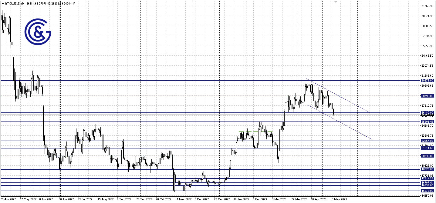 BTCUSD