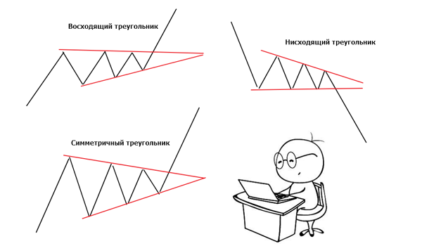 ФИГУРА «ТРЕУГОЛЬНИК» НА РЫНКЕ ФОРЕКС 