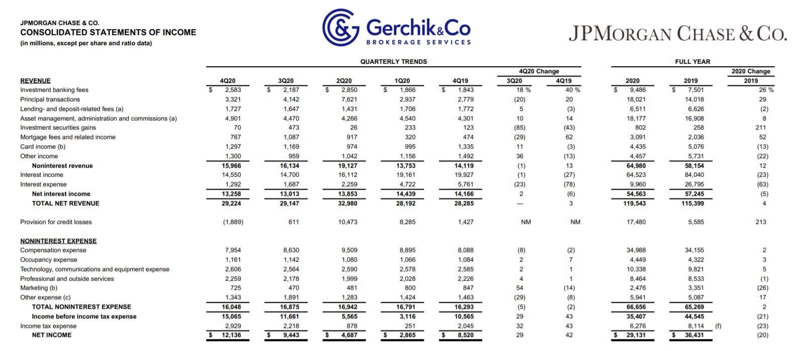 Key to making money with stocks. Lesson 18. Net Interest Margin. JP Morgan